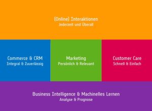 Für ein optimales Customer Engagement müssen alle Kunden-Interaktionen durch Commerce und CRM, Marketing und Customer Care erfasst und mithilfe intelligenter Analyse-Fähigkeiten in entsprechenden Maßnahmen übersetzt werden. Für ein optimales Customer Engagement müssen alle Kunden-Interaktionen durch Commerce und CRM, Marketing und Customer Care erfasst und mithilfe intelligenter Analyse-Fähigkeiten in entsprechenden Maßnahmen übersetzt werden.