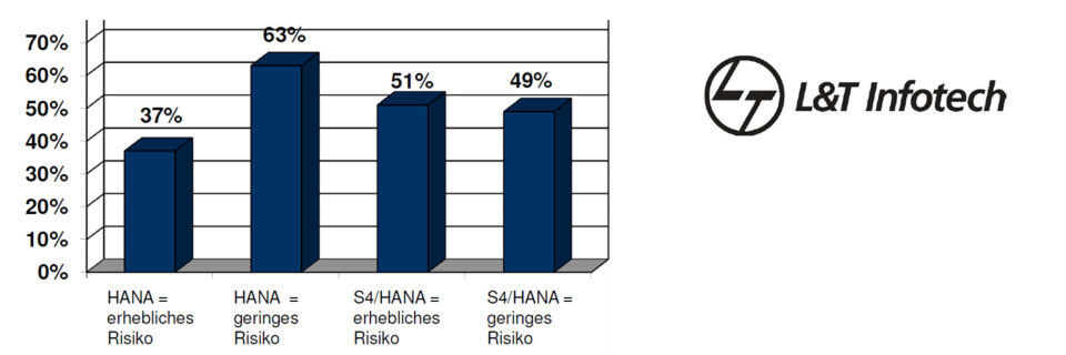 S4/HANA birgt aus Kundensicht mehr Risiken als HANA allein. S4/HANA birgt aus Kundensicht mehr Risiken als HANA allein.