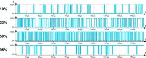 Spread-Spectrum: Wird diese Technik auf ein PWM-Signal angewandt, dann variiert die Frequenz ständig. Es entsteht kein statisches Muster und Interferenzen lassen sich vermeiden. Spread-Spectrum: Wird diese Technik auf ein PWM-Signal angewandt, dann variiert die Frequenz ständig. Es entsteht kein statisches Muster und Interferenzen lassen sich vermeiden.