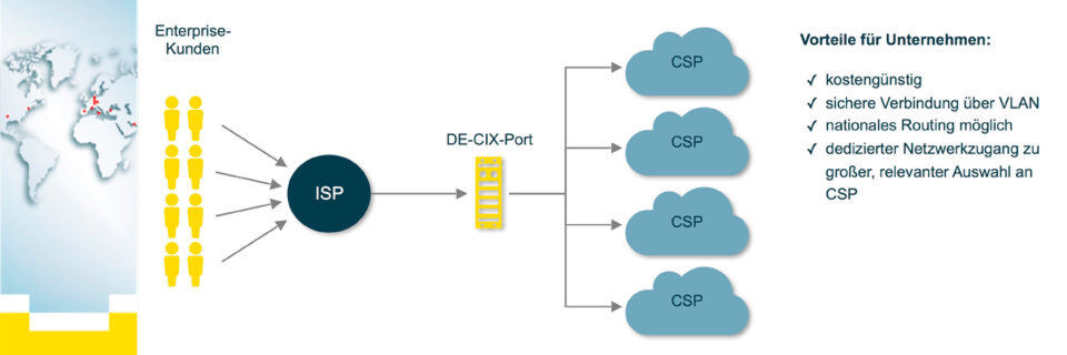 Auf dem Weg in die Cloud lassen sich Kostenfallen mit einem sicheren, dedizierten Netzwerkzugang zu einer großen und relevanten Auswahl an Cloud Service Providern umgehen. Auf dem Weg in die Cloud lassen sich Kostenfallen mit einem sicheren, dedizierten Netzwerkzugang zu einer großen und relevanten Auswahl an Cloud Service Providern umgehen.