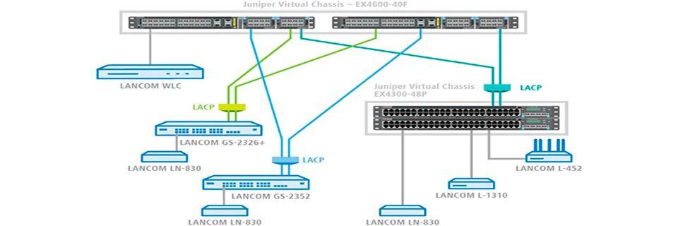 Die hier vorgestellte Lösung besteht aus einer Core-Ebene mit Juniper-EX-Switches und einer Access-Ebene mit Switches und WLAN-Equipment von Lancom. Die hier vorgestellte Lösung besteht aus einer Core-Ebene mit Juniper-EX-Switches und einer Access-Ebene mit Switches und WLAN-Equipment von Lancom.