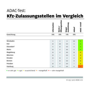 Wie lange es bis zum Kfz-Kennzeichen dauert, ist von Stadt zu Stadt unterschiedlich. Ohne Termin ist aber generell Geduld gefragt (Zum Vergrößern bitte klicken). Wie lange es bis zum Kfz-Kennzeichen dauert, ist von Stadt zu Stadt unterschiedlich. Ohne Termin ist aber generell Geduld gefragt (Zum Vergrößern bitte klicken).