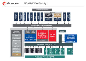 Blockdiagramm der MIPS-basierten PIC32MZ DA MCU.