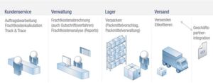 „Auch der Datenaustausch mit Partnern über EDI sowie die automatisierte Abwicklung von Zoll-Anmeldungen und Gelangensbestätigungen lässt sich in die ERP-Plattform integrieren“, beschreibt der Produktmanager von Mercoline die Vorteile der SAP-Integration. „Auch der Datenaustausch mit Partnern über EDI sowie die automatisierte Abwicklung von Zoll-Anmeldungen und Gelangensbestätigungen lässt sich in die ERP-Plattform integrieren“, beschreibt der Produktmanager von Mercoline die Vorteile der SAP-Integration.