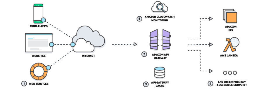 Per Amazon API Gateway ist es möglich, Lambda-Code über eine benutzerdefinierte API aufzurufen. Per Amazon API Gateway ist es möglich, Lambda-Code über eine benutzerdefinierte API aufzurufen.