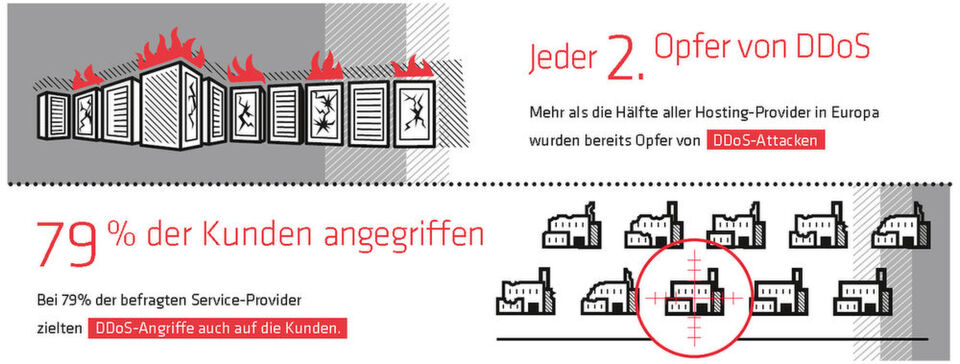 Link11-Umfrage zeigt: In Europa ist die DDoS-Gefahrenlage für Hosting-Provider und Betreiber von Rechenzentren sowie ihre Kunden so hoch wie nie und wird sich noch weiter verschärfen. Link11-Umfrage zeigt: In Europa ist die DDoS-Gefahrenlage für Hosting-Provider und Betreiber von Rechenzentren sowie ihre Kunden so hoch wie nie und wird sich noch weiter verschärfen.