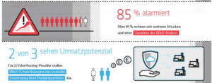 Zwei von drei Service-Providern sehen im DDoS-Schutzmarkt Potenzial, um ihr Produktportfolio auszubauen. Zwei von drei Service-Providern sehen im DDoS-Schutzmarkt Potenzial, um ihr Produktportfolio auszubauen.