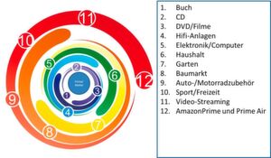 Durch eine intelligente Sortimentsanreicherung beziehungswiese Cross-Up-Selling ist Amazon zu einem Komplettanbieter im E-Commerce-Bereich gewachsen. Durch eine intelligente Sortimentsanreicherung beziehungswiese Cross-Up-Selling ist Amazon zu einem Komplettanbieter im E-Commerce-Bereich gewachsen.