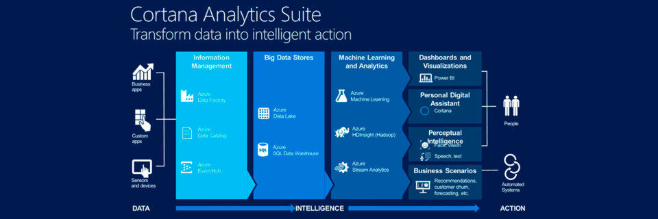 Die Komponenten der Cortana Intelligence Suite Die Komponenten der Cortana Intelligence Suite