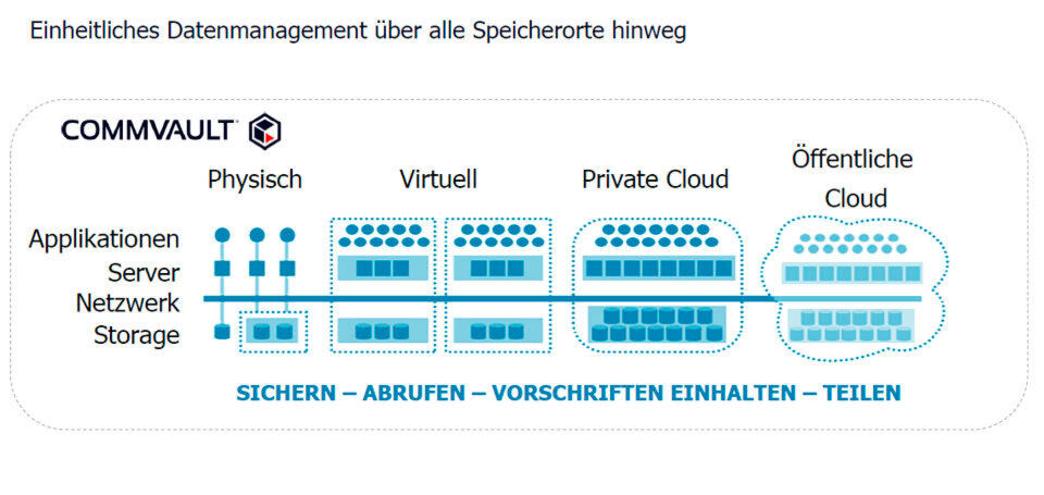 Nur Unternehmen, die sich sicher sein können, welche kundenbezogenen Daten sie gespeichert haben und wo diese residieren, können ihre Pflichten gemäß DS-GVO erfüllen. Nur Unternehmen, die sich sicher sein können, welche kundenbezogenen Daten sie gespeichert haben und wo diese residieren, können ihre Pflichten gemäß DS-GVO erfüllen.