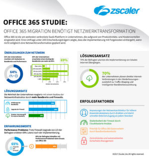 Eine Anwendung aus der Cloud sorgt noch lange nicht für eine gelungene digitale Transformation. Denn nach der Migration von Office 365 kommt oftmals das böse Erwachen: Unternehmen müssen sich mit hoher Latenz und Bandbreitenproblemen und demzufolge auch mit unzufriedenen Mitarbeitern auseinandersetzen Eine Anwendung aus der Cloud sorgt noch lange nicht für eine gelungene digitale Transformation. Denn nach der Migration von Office 365 kommt oftmals das böse Erwachen: Unternehmen müssen sich mit hoher Latenz und Bandbreitenproblemen und demzufolge auch mit unzufriedenen Mitarbeitern auseinandersetzen
