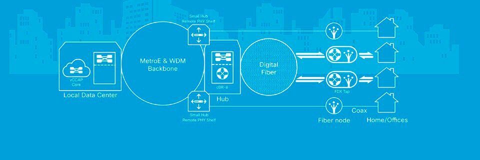 Eine Converged Cable Access Platform (CCAP) und Remote PHY bilden die Grundlage für die Virtualisierungs- und Full Duplex-DOCSIS-Strategie von Cisco. Eine Converged Cable Access Platform (CCAP) und Remote PHY bilden die Grundlage für die Virtualisierungs- und Full Duplex-DOCSIS-Strategie von Cisco.