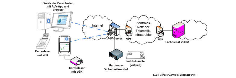 Beispielhafte Anbindung der Geräte der Versicherten an die Telematikinfrastruktur Beispielhafte Anbindung der Geräte der Versicherten an die Telematikinfrastruktur