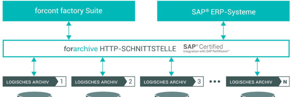 Die ECM-Software „forarchive“ von Forcont unterstützt nun auch Daten aus SAP-Systemen für eine revisionssichere Langzeit-Archivierung. Die ECM-Software „forarchive“ von Forcont unterstützt nun auch Daten aus SAP-Systemen für eine revisionssichere Langzeit-Archivierung.