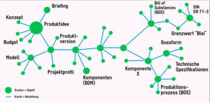 Produktdaten innerhalb eines Graphen lassen sich im Vergleich zu relationalen Datenbanken extrem schnell abfragen. Produktdaten innerhalb eines Graphen lassen sich im Vergleich zu relationalen Datenbanken extrem schnell abfragen.