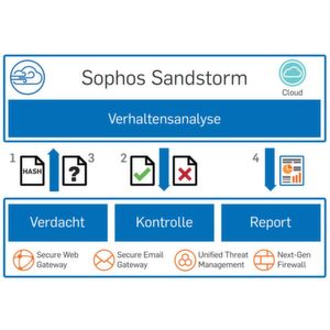 Sophos Sandstorm ist eine Lösung zur Abwehr von Advanced Persistent Threats und Zero-Day-Malware. Sophos Sandstorm ist eine Lösung zur Abwehr von Advanced Persistent Threats und Zero-Day-Malware.