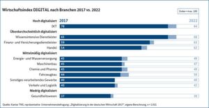 Die ITK-Branche ist – wenig überraschend – Spitzenreiter in Digitalisierungsindex. Die ITK-Branche ist – wenig überraschend – Spitzenreiter in Digitalisierungsindex.