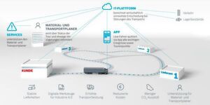 Stabile Lieferketten dank digitaler Helfer. Forschungsergebnisse von „ProveIT“: IT-Plattform, App für Lkw-Fahrer und Services für Disponenten. Stabile Lieferketten dank digitaler Helfer. Forschungsergebnisse von „ProveIT“: IT-Plattform, App für Lkw-Fahrer und Services für Disponenten.