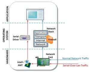So funktioniert die Attacke: Der Netzwerktraffic kommt über die Netzwerkarte ins System, wird dort getrennt und läuft anschließend parallel zum normalen Datenverkehr. So funktioniert die Attacke: Der Netzwerktraffic kommt über die Netzwerkarte ins System, wird dort getrennt und läuft anschließend parallel zum normalen Datenverkehr.