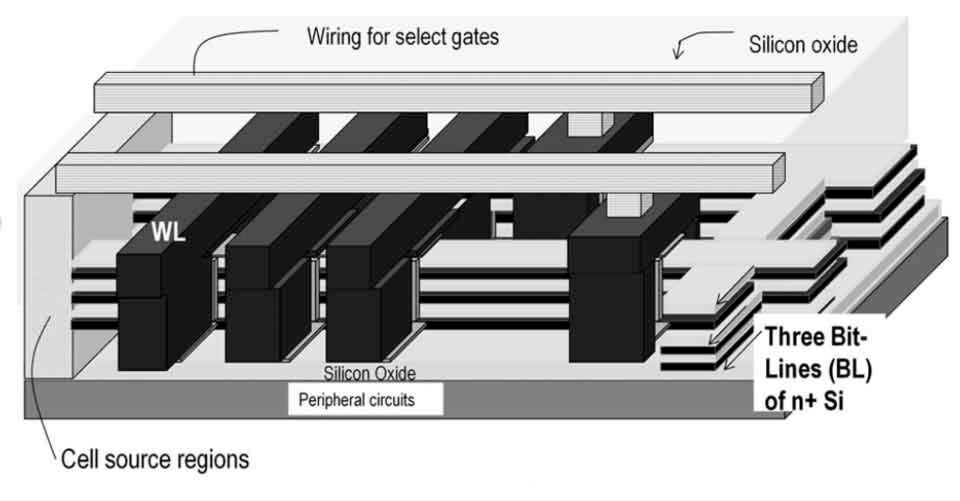 Prinzipieller Strukturaufbau eines 3D-Chips. 384 GBit pro Chip sind derzeit die Edge-Technik, die innerhalb der nächsten zwei Jahre mit weiteren Lagen und dezenten Strukturverkleinerungen gerissen werden wird. Prinzipieller Strukturaufbau eines 3D-Chips. 384 GBit pro Chip sind derzeit die Edge-Technik, die innerhalb der nächsten zwei Jahre mit weiteren Lagen und dezenten Strukturverkleinerungen gerissen werden wird.