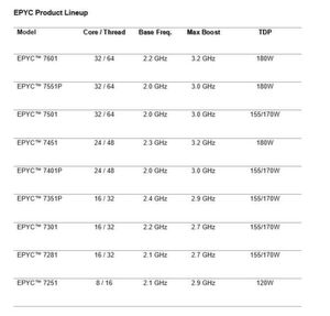 Die Leistungsmerkmale der einzelnen Varianten der Prozssorfamilie „EPYC 7000“ im Überblick. Die Leistungsmerkmale der einzelnen Varianten der Prozssorfamilie „EPYC 7000“ im Überblick.