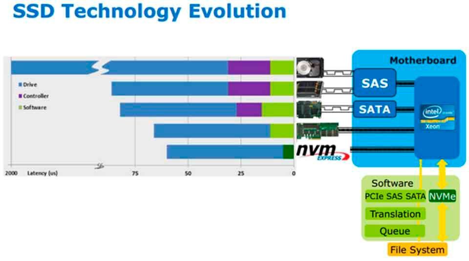 Während der PCIe-Bus die Controller-Latenz reduziert, sorgt NVMe dafür, dass sich Software-Latenzen im Storage Stack reduzieren. Während der PCIe-Bus die Controller-Latenz reduziert, sorgt NVMe dafür, dass sich Software-Latenzen im Storage Stack reduzieren.