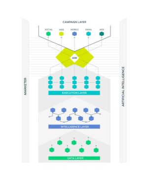 Mit Artificial Intelligence Marketing lassen sich Zeitpunkt, Kanal und Inhalt von Kampagnen passgenau auf die Anforderungen des Kunden zuschneiden. Mit Artificial Intelligence Marketing lassen sich Zeitpunkt, Kanal und Inhalt von Kampagnen passgenau auf die Anforderungen des Kunden zuschneiden.
