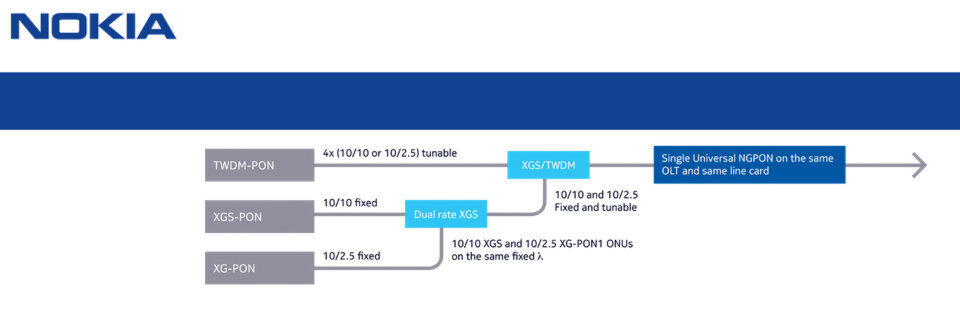 Neben XG-PON und TWDM-PON ist XGS-PON ist eine der von Nokia angebotenen Nachfolgetechnologien für Betreiber existierender GPON-Netze. Neben XG-PON und TWDM-PON ist XGS-PON ist eine der von Nokia angebotenen Nachfolgetechnologien für Betreiber existierender GPON-Netze.