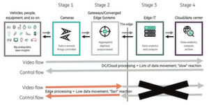 Die echtzeitnahe Reaktion in der Industrie 4.0 erfordert oft eine Datenanalyse direkt am Netzwerkrand (Edge). Die echtzeitnahe Reaktion in der Industrie 4.0 erfordert oft eine Datenanalyse direkt am Netzwerkrand (Edge).