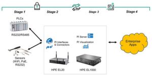 HPE Edgeline EL 20 überwacht Industriegeräte vor Ort, die Visualisierung der Daten übernimmt ein EL 1000 im Server-Schrank der Werkshalle. HPE Edgeline EL 20 überwacht Industriegeräte vor Ort, die Visualisierung der Daten übernimmt ein EL 1000 im Server-Schrank der Werkshalle.