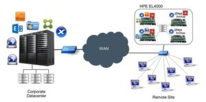Ein HPE Edgeline 4000 System in der entfernten Niederlassung erspart dem Endanwender die Latenz der WAN-Verbindung. Ein HPE Edgeline 4000 System in der entfernten Niederlassung erspart dem Endanwender die Latenz der WAN-Verbindung.