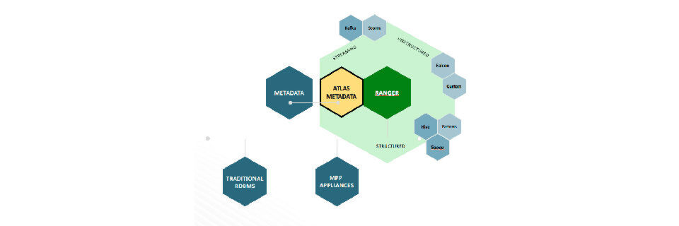 So passt Apache Atlas in die Data-Governance-Ebene der IT-Architektur. So passt Apache Atlas in die Data-Governance-Ebene der IT-Architektur.