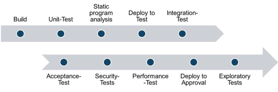 Wie eine Continuous Delivery Pipeline aufgebaut ist. Wie eine Continuous Delivery Pipeline aufgebaut ist.