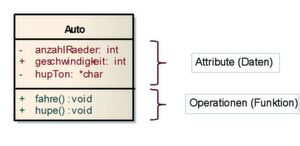 Bild 1: Eine Klasse in UML dargestellt. Die Klassen enthalten Attribute (Daten, z.B. Attribut geschwindigkeit vom Typ integer) sowie Operationen (Funktionen, z.B. fahre():void). Bild 1: Eine Klasse in UML dargestellt. Die Klassen enthalten Attribute (Daten, z.B. Attribut geschwindigkeit vom Typ integer) sowie Operationen (Funktionen, z.B. fahre():void).