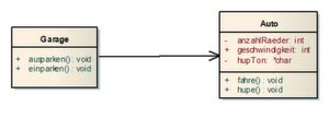 Bild 2: UML-Diagramm einer gerichteten Assoziation. Das Objekt namens Garage steht in Beziehung zum Objekt Auto. Solche Beziehungen werden in C durch Zeiger umgesetzt. Bild 2: UML-Diagramm einer gerichteten Assoziation. Das Objekt namens Garage steht in Beziehung zum Objekt Auto. Solche Beziehungen werden in C durch Zeiger umgesetzt.