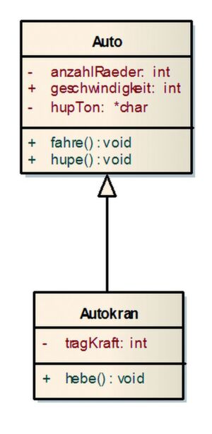 Bild 4: UML-Diagramm für die Vererbung. Die Basisklasse Auto vererbt ihre Daten und Funktionen an die abgeleitete Klasse Autokran weiter, die wiederum erweitert werden kann (z.B. um das Attribut tragKraft vom Typ integer). In der Programmiersprache C kann tatsächlich auch eine Vererbung realisiert werden. Bild 4: UML-Diagramm für die Vererbung. Die Basisklasse Auto vererbt ihre Daten und Funktionen an die abgeleitete Klasse Autokran weiter, die wiederum erweitert werden kann (z.B. um das Attribut tragKraft vom Typ integer). In der Programmiersprache C kann tatsächlich auch eine Vererbung realisiert werden.