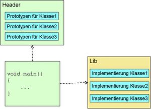 Bild 5: Objektorientierte Programmiersprachen wie C++ bieten zum Schutz der Klassenelemente spezielle Schlüsselwörter an, und der Compiler prüft, ob der Zugriff berechtigt ist. Das gibt es in C leider nicht. Allerdings kann mit kleinen Änderungen am bisherigen Code trotzdem ein Schutz von internen Daten und Funktionen erreicht werden. Es können zwar nicht alle bekannten Schutzstufen umgesetzt werden, aber zwischen öffentlichen (public) und privaten (private) Klassenelementen kann unterschieden werden. Voraussetzung dafür ist, dass die der Klasse zugrundeliegende Struktur nicht mehr veröffentlicht wird. Bild 5: Objektorientierte Programmiersprachen wie C++ bieten zum Schutz der Klassenelemente spezielle Schlüsselwörter an, und der Compiler prüft, ob der Zugriff berechtigt ist. Das gibt es in C leider nicht. Allerdings kann mit kleinen Änderungen am bisherigen Code trotzdem ein Schutz von internen Daten und Funktionen erreicht werden. Es können zwar nicht alle bekannten Schutzstufen umgesetzt werden, aber zwischen öffentlichen (public) und privaten (private) Klassenelementen kann unterschieden werden. Voraussetzung dafür ist, dass die der Klasse zugrundeliegende Struktur nicht mehr veröffentlicht wird.