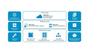 Die Dell EMC Red Hat OpenStack Cloud Solution bietet eine flexible, erweiterbare und skalierbare Architektur. Die Dell EMC Red Hat OpenStack Cloud Solution bietet eine flexible, erweiterbare und skalierbare Architektur.
