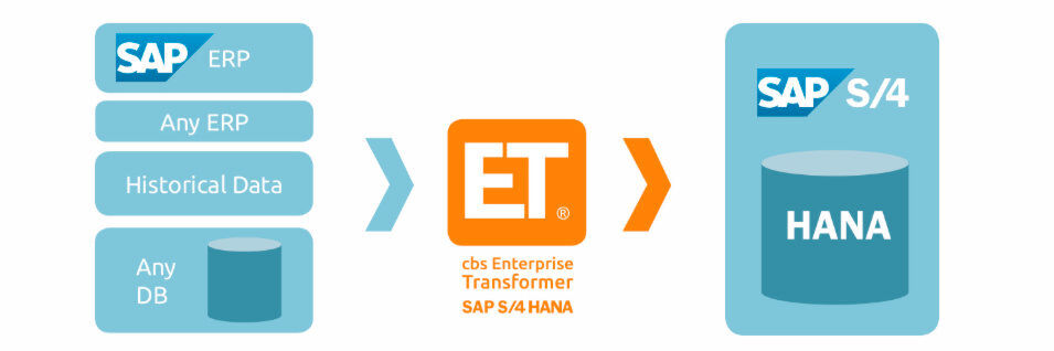 Standardsoftware cbs Enterprise Transformer erleichtert den Umstieg auf SAP S/4HANA. Standardsoftware cbs Enterprise Transformer erleichtert den Umstieg auf SAP S/4HANA.