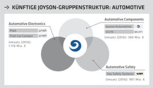 Die börsennotierte Joyson Electronics Corp., Ningbo (China), umfasst die Divisionen Automotive Electronics, Automotive Components und Automotive Safety. Insgesamt erzielte die Joyson-Automotive-Gruppe im Geschäftsjahr 2016 einen Umsatz von rund 2,5 Milliarden Euro. Der Umsatz von Key Safety Systems (KSS) geht nur anteilig in diese Berechnung ein, da die Übernahme von Joyson erst im Juni 2016 erfolgte. Die börsennotierte Joyson Electronics Corp., Ningbo (China), umfasst die Divisionen Automotive Electronics, Automotive Components und Automotive Safety. Insgesamt erzielte die Joyson-Automotive-Gruppe im Geschäftsjahr 2016 einen Umsatz von rund 2,5 Milliarden Euro. Der Umsatz von Key Safety Systems (KSS) geht nur anteilig in diese Berechnung ein, da die Übernahme von Joyson erst im Juni 2016 erfolgte.