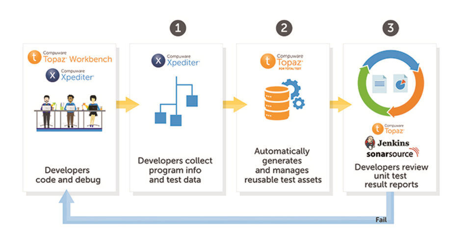 Compuware sieht die Nutzung von Unit-Tests für Cobol-Code als Schlüssel zur Modernisierung von Mainframe-Anwendungen. Compuware sieht die Nutzung von Unit-Tests für Cobol-Code als Schlüssel zur Modernisierung von Mainframe-Anwendungen.