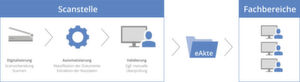 „FlexiCapture for Mailrooms“ von ABBYY will die Sachbearbeiter mit den richtigen Informationen zur richtigen Zeit unterstützen „FlexiCapture for Mailrooms“ von ABBYY will die Sachbearbeiter mit den richtigen Informationen zur richtigen Zeit unterstützen