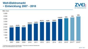 Der jährliche ZVEI-Weltmarktausblick für die Elektroindustrie umfasst insgesamt 53 Länder, die zusammen rund 97 Prozent des globalen Markts auf sich vereinen. Der jährliche ZVEI-Weltmarktausblick für die Elektroindustrie umfasst insgesamt 53 Länder, die zusammen rund 97 Prozent des globalen Markts auf sich vereinen.