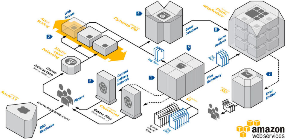 Referenzarchitektur mit DynamoDB, wie sie beim Gaming-Anbieter Zynga zum Einsatz kommt. Referenzarchitektur mit DynamoDB, wie sie beim Gaming-Anbieter Zynga zum Einsatz kommt.