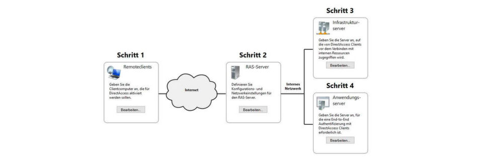 DirectAccess ist in vielen Fällen der bessere VPN-Zugang ins Unternehmen. DirectAccess ist in vielen Fällen der bessere VPN-Zugang ins Unternehmen.