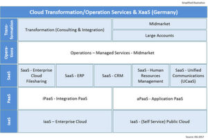 Die Cloud-Kategorien zur Anbieterbewertung konzentrieren sich auf die Segmente Cloud Transformation/Operation Services und XaaS. Die Cloud-Kategorien zur Anbieterbewertung konzentrieren sich auf die Segmente Cloud Transformation/Operation Services und XaaS.