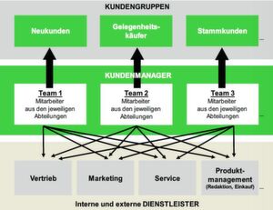 Kundenorientierung und Kundenmanagement können nicht nur von einer Funktion aus gesteuert werden. Kundenorientierung und Kundenmanagement können nicht nur von einer Funktion aus gesteuert werden.