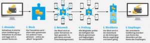 „Ursprünglich funktioniert die Blockchain im gesamten Internet. Es ist aber möglich, sie auf vertrauenswürdige Teilnehmer zu beschränken und mit zusätzlichen Funktionen auszustatten, zum Beispiel einer Finanzierung. Darauf setzen die Banken mit der `Digital Trade Chain´.“ „Ursprünglich funktioniert die Blockchain im gesamten Internet. Es ist aber möglich, sie auf vertrauenswürdige Teilnehmer zu beschränken und mit zusätzlichen Funktionen auszustatten, zum Beispiel einer Finanzierung. Darauf setzen die Banken mit der `Digital Trade Chain´.“