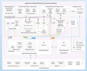 Das ERP-System „Microsoft Dynamics AX“ basiert auf einer vielschichtigen Architektur mit zahlreichen Abhängigkeiten. Das ERP-System „Microsoft Dynamics AX“ basiert auf einer vielschichtigen Architektur mit zahlreichen Abhängigkeiten.