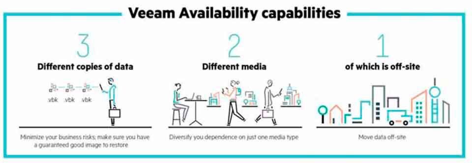 Die "3-2-1-Regel" von Veeam: Drei Kopien der Unternehmensdaten sollen auf zwei unterschiedlichen Medien erstellt werden, wobei eine Kopie offsite untergebracht ist. Die "3-2-1-Regel" von Veeam: Drei Kopien der Unternehmensdaten sollen auf zwei unterschiedlichen Medien erstellt werden, wobei eine Kopie offsite untergebracht ist.